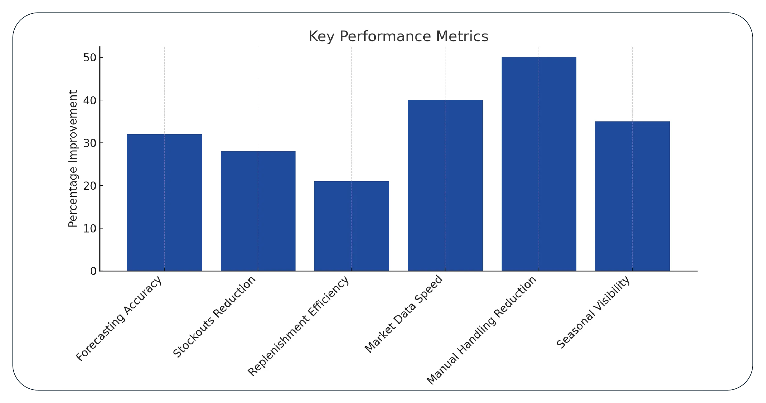 Results & Key Metrics